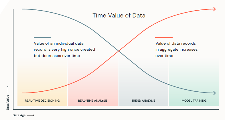 data value over time